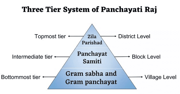 Devolution to Panchayats in India