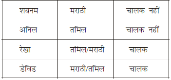 तार्किक क्षमता तथा विश्लेषणात्मक क्षमता - 4 (Mental Ability) UPSC Previous Year Questions | यूपीएससी पिछले वर्ष के प्रश्न (विषयवार)