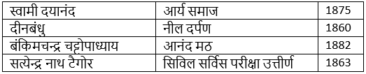 आधुनिक भारत (History) - UPSC Previous Year Questions | यूपीएससी पिछले वर्ष के प्रश्न (विषयवार)