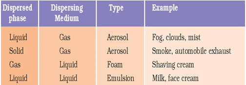 Mixtures - Notes, Chemistry | General Awareness - Bank Exams