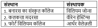 आधुनिक भारत (History) - UPSC Previous Year Questions | यूपीएससी पिछले वर्ष के प्रश्न (विषयवार)