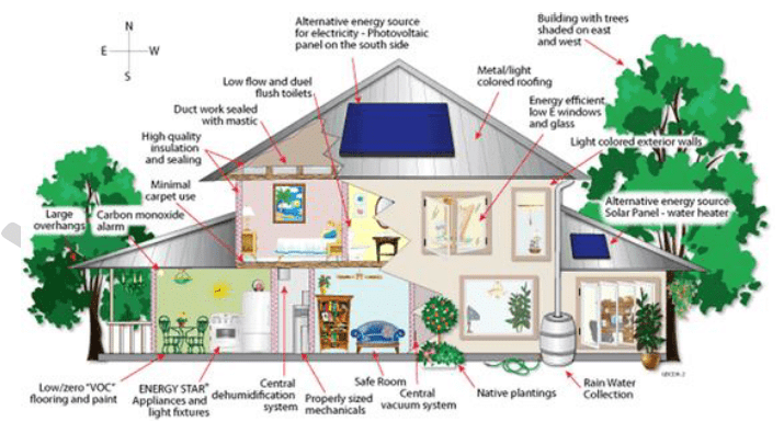 Sustain Habitat Green Building Norms in India: Environment & Disaster Management | Environment & Additional Topics for State PSC Exams - BPSC (Bihar)