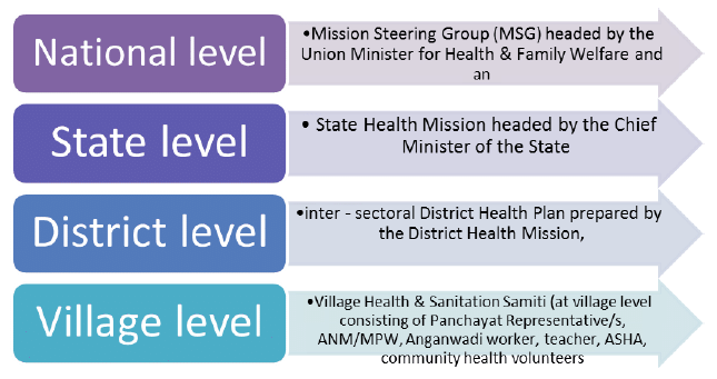 Ministry of Health & Family Welfare: Government Schemes | Indian Economy for UPSC CSE