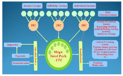 Others: Government Schemes | Indian Economy for UPSC CSE