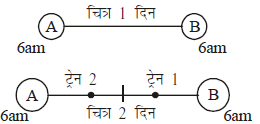 समय एवं दूरी (Mental Ability) - UPSC Previous Year Questions | यूपीएससी पिछले वर्ष के प्रश्न (विषयवार)
