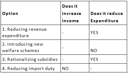 Tertiary Sector in the Indian Economy - Solved Questions (2010-2024) | UPSC Topic Wise Previous Year Questions