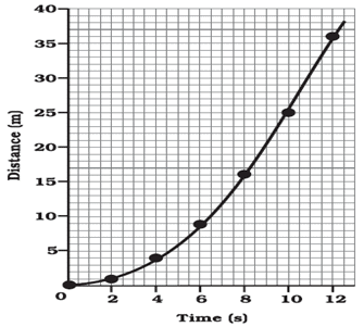 Distance-time graph for an object with non-uniform speed