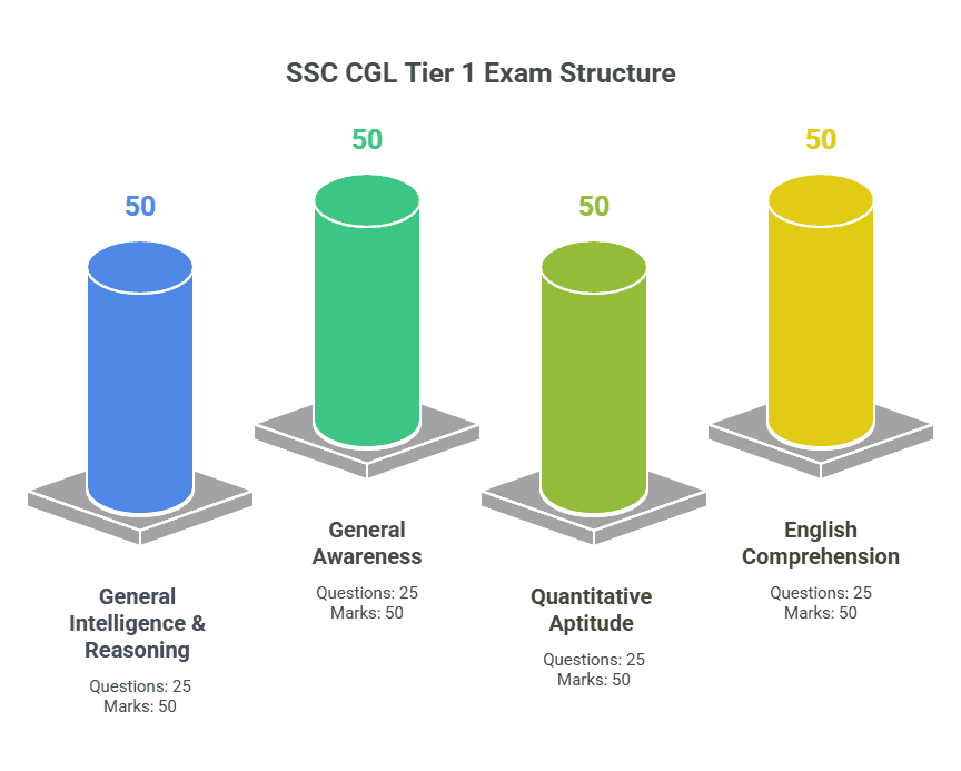 How to attempt SSC CGL Tier 1 Exam on D-Day - SSC CGL Tier 1 and Tier 2