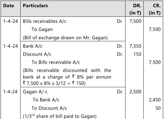 Past Year Questions: Bills of Exchange and Promissory Notes | Accounting for CA Foundation