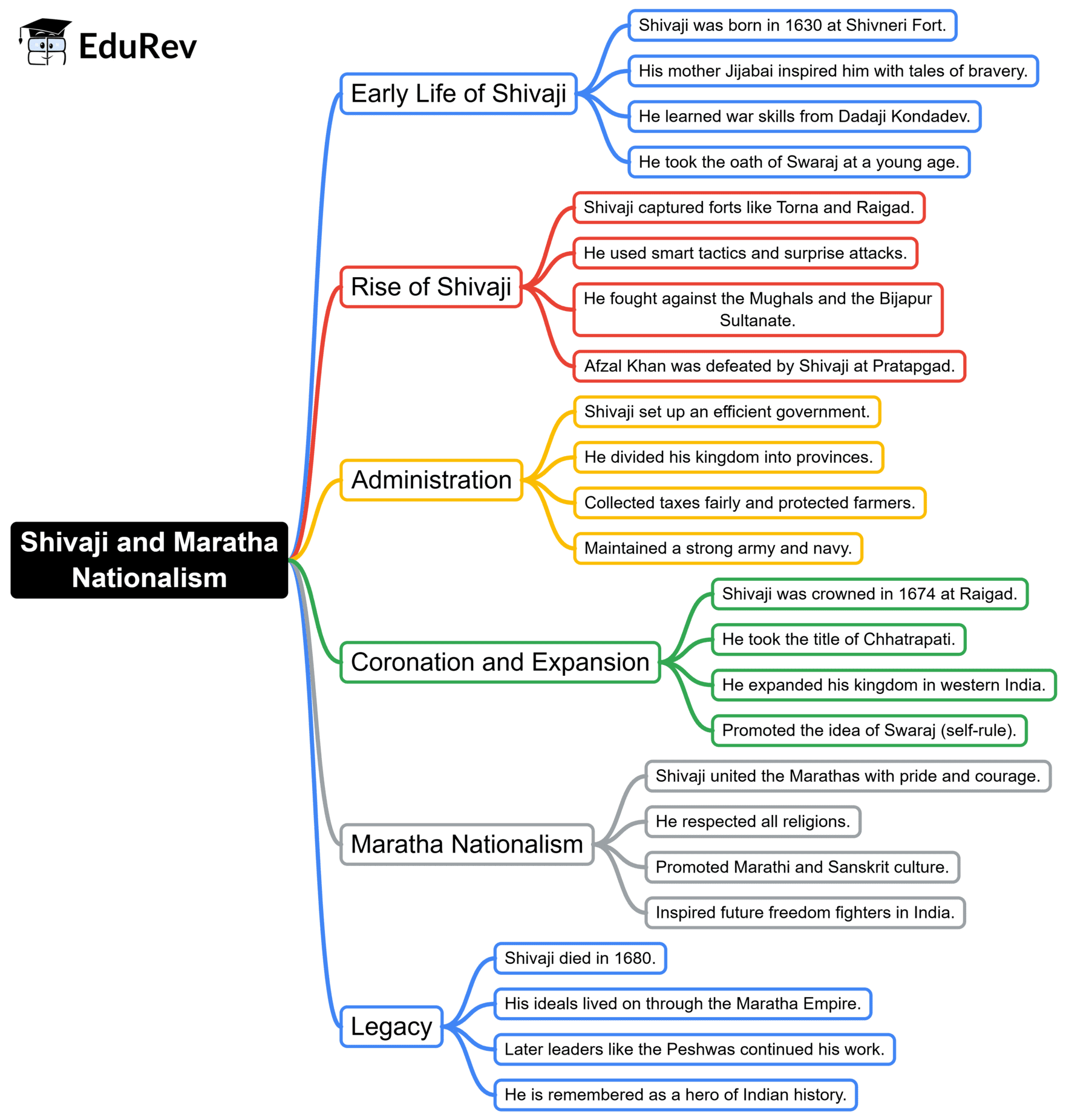 Quick Revision : Medieval History | History for UPSC CSE