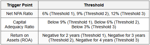 8.2 Prompt Corrective Action (PCA) Framework