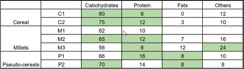 Practice Question - 51 (Tables) | 100 DILR Questions for CAT Preparation