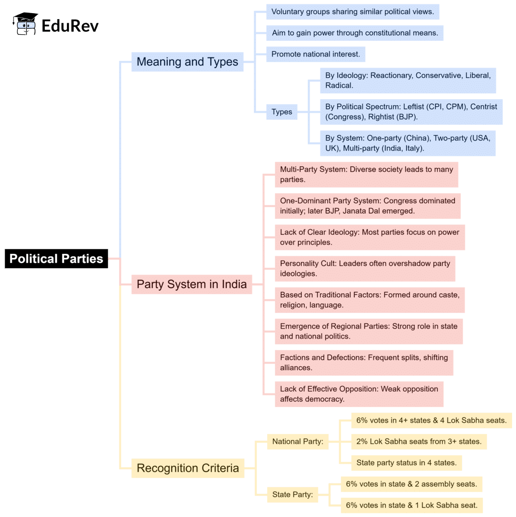 Mindmap: Political Parties | Indian Polity for UPSC CSE