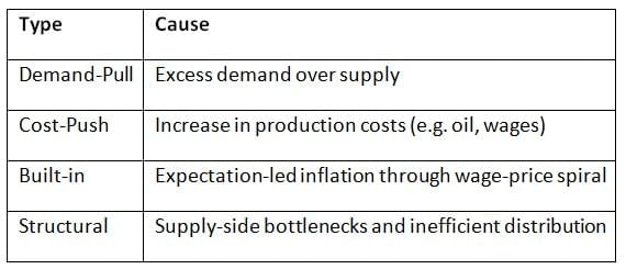 Cheat Sheet: Price and Inflation | Indian Economy for UPSC CSE