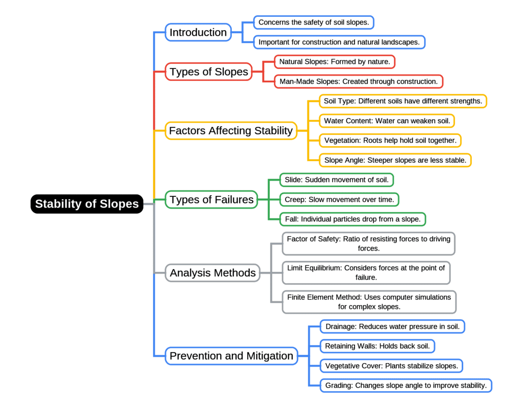 Mind Map: Stability of Slopes | Soil Mechanics - Civil Engineering (CE)