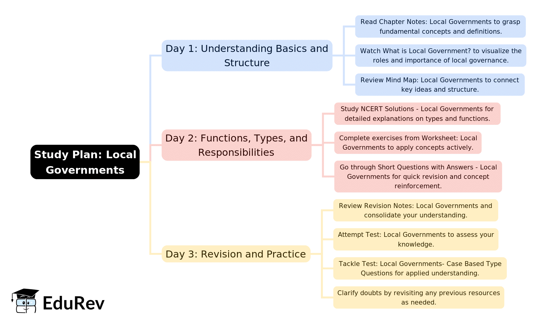 3-Days Study Plan: Local Governments | Political Science Class 11 - Humanities/Arts