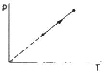 HC Verma Questions and Solutions: Chapter 24: Kinetic Theory of Gases- 1 | HC Verma Solutions - JEE