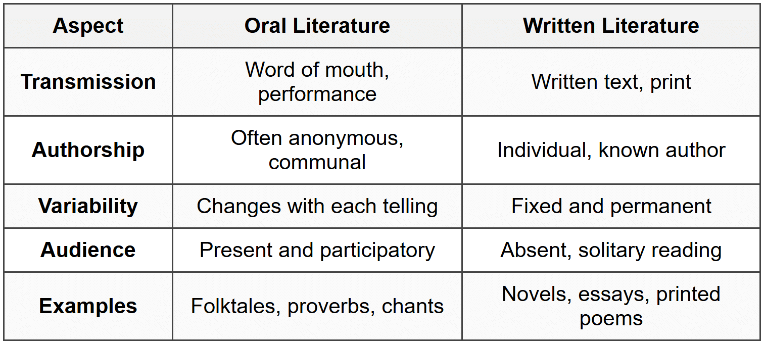 Comparison of Oral and Written Literature