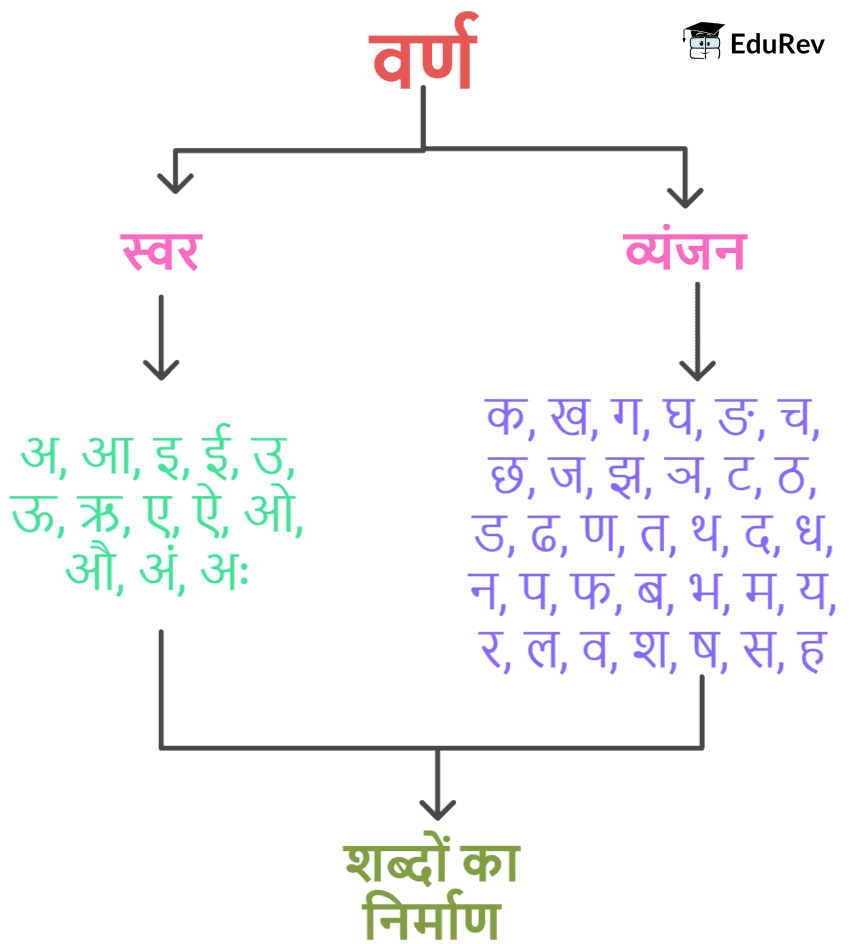 वर्ण - विचार | Hindi Grammar Class 7
