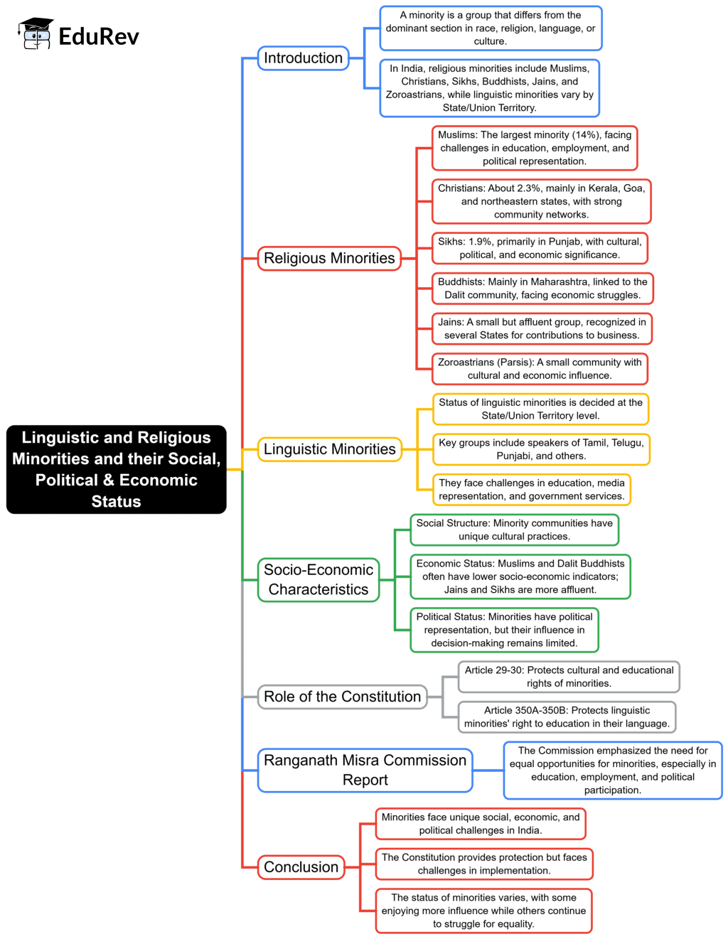 Mind Map: Linguistic and Religious Minorities and their Social, Political & Economic Status | Anthropology Optional for UPSC