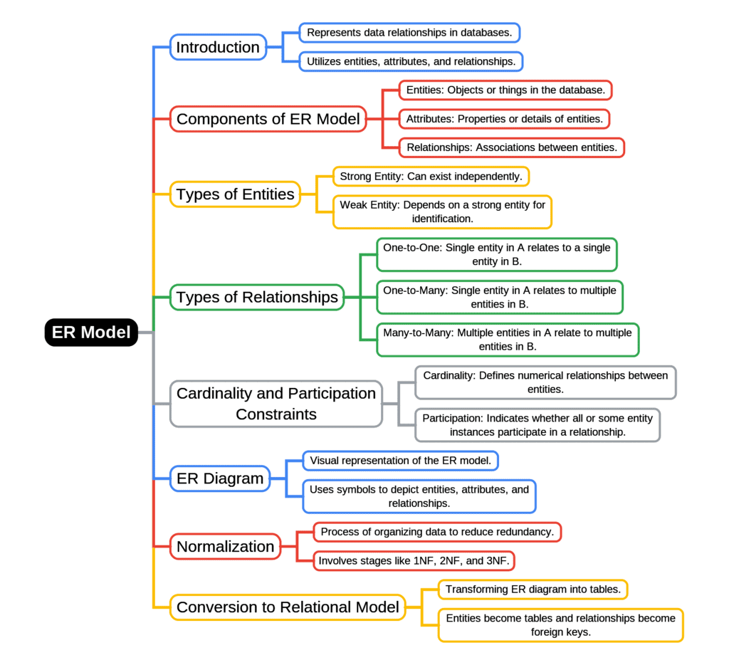 Mind Map: ER Model | Database Management System (DBMS) - Computer Science Engineering (CSE)