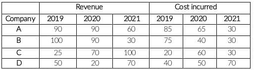 Practice Question - 57 (Special Charts) | 100 DILR Questions for CAT Preparation