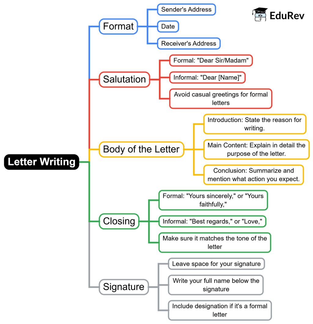 Mindmap: Letter Writing | English Grammar Class 7
