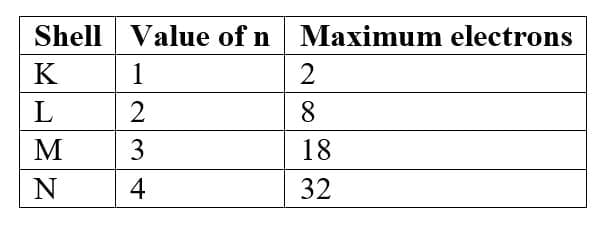 Rule 1: Maximum electrons in a shell