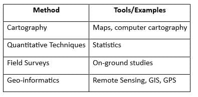 Cheat Sheet: Geography as a Discipline | Geography Class 11 - Humanities/Arts