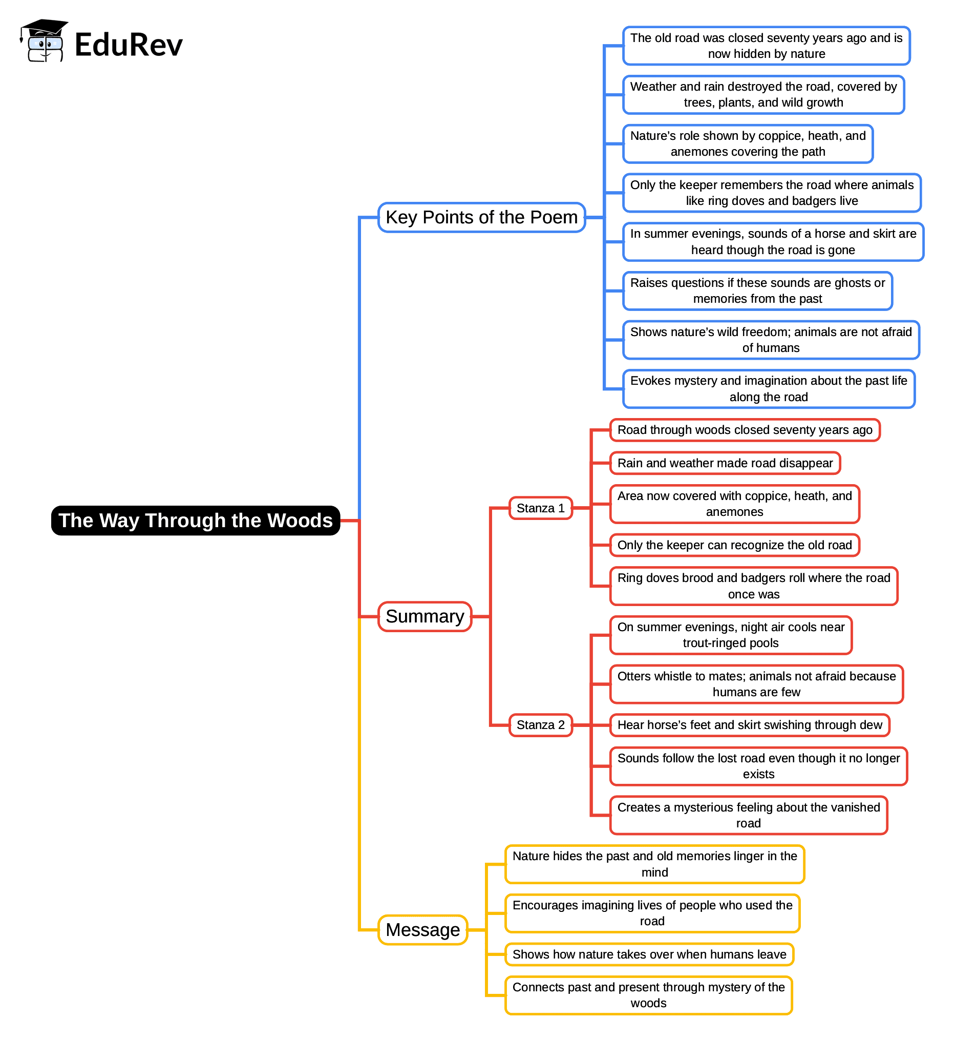 Mind Map: The Way Through the Woods | English Class 6 ICSE