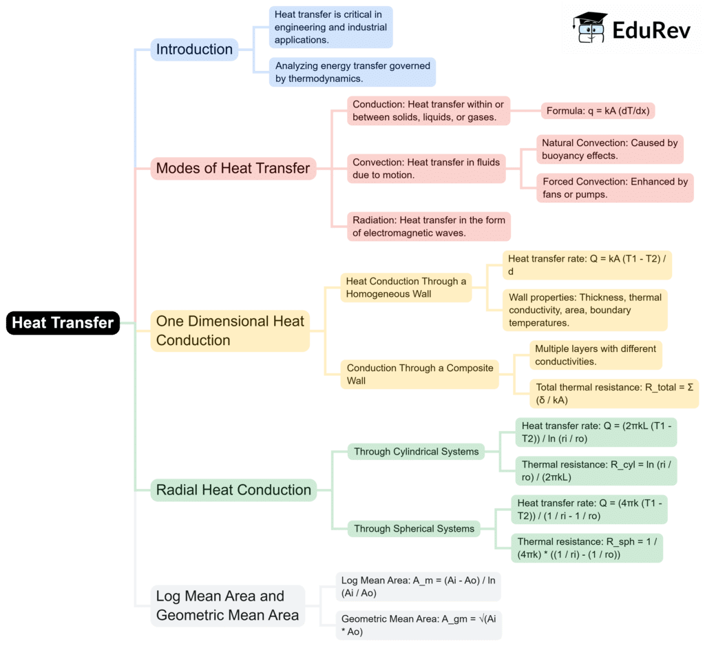 Mindmap: Introduction to Heat Transfer | Heat Transfer - Mechanical Engineering