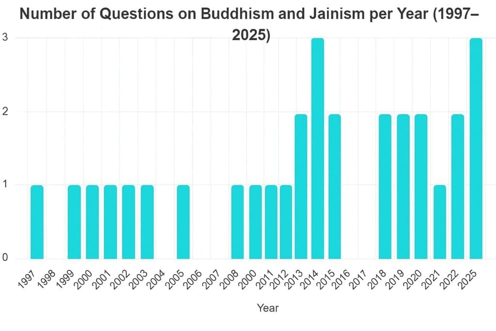 UPSC Previous Year Questions (Prelims): Buddhism & Jainism | History for UPSC CSE