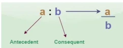 Ratio And Proportion | Quantitative Techniques for CLAT