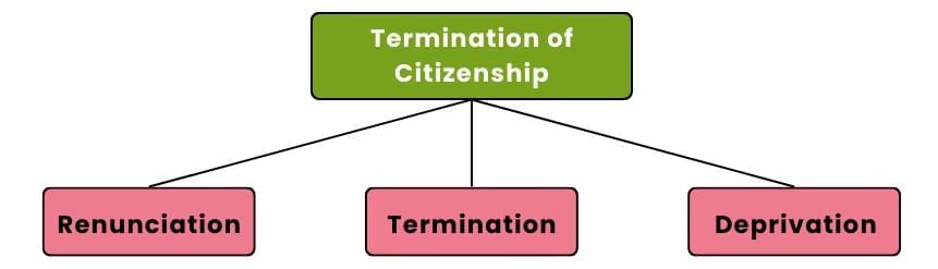 Citizenship | Famous Books for UPSC Exam (Summary & Tests)
