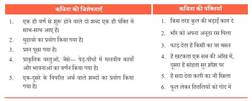 NCERT Solutions for Class 7 Hindi Chapter 3 फूल और काँटा