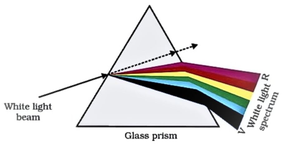 Cheat Sheet: The Human Eye and the Colourful World | Science Class 10