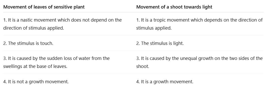 NCERT Solutions for Class 10 Science Chapter 6 - Control and Coordination