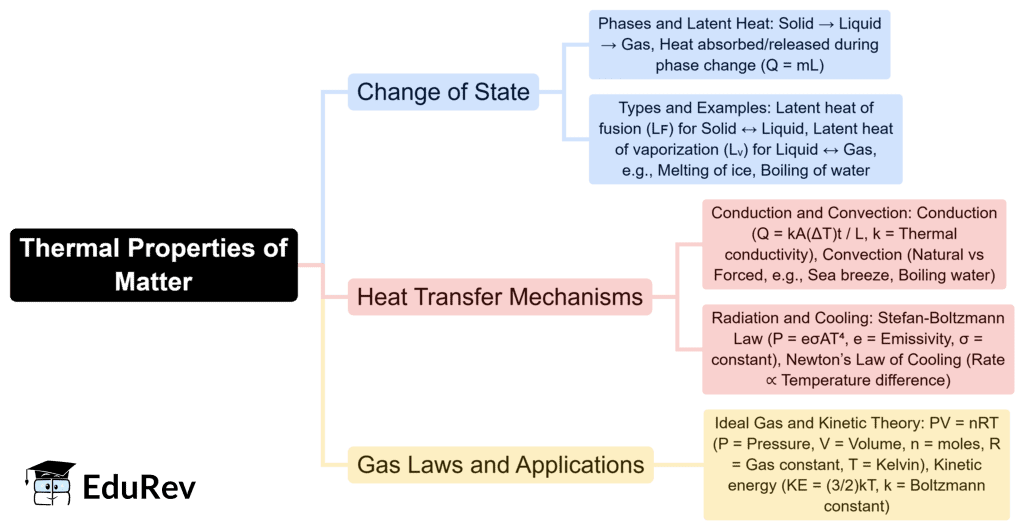 Mind Map: Thermal Properties of Matter | Physics Class 11 - NEET