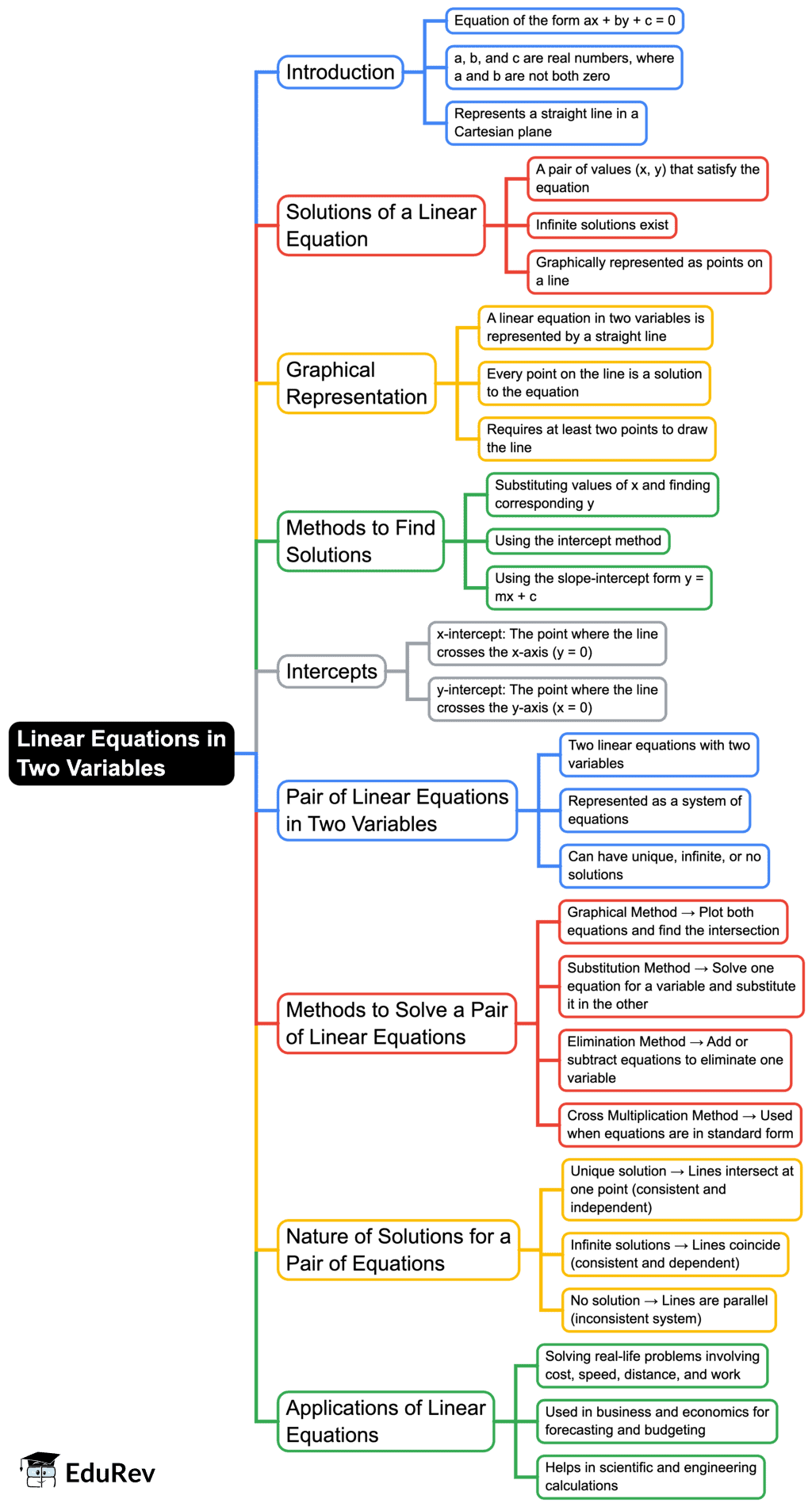 Mind Map: Linear Equations in Two Variables | Mathematics (Maths) Class 10