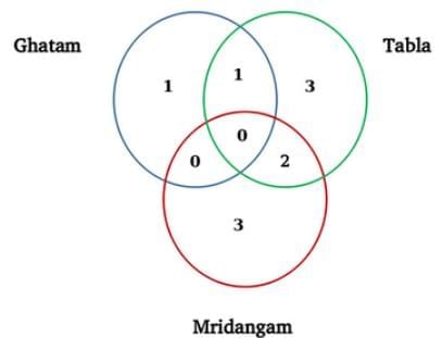 Practice Question - 14 (Venn Diagram) | 100 DILR Questions for CAT Preparation
