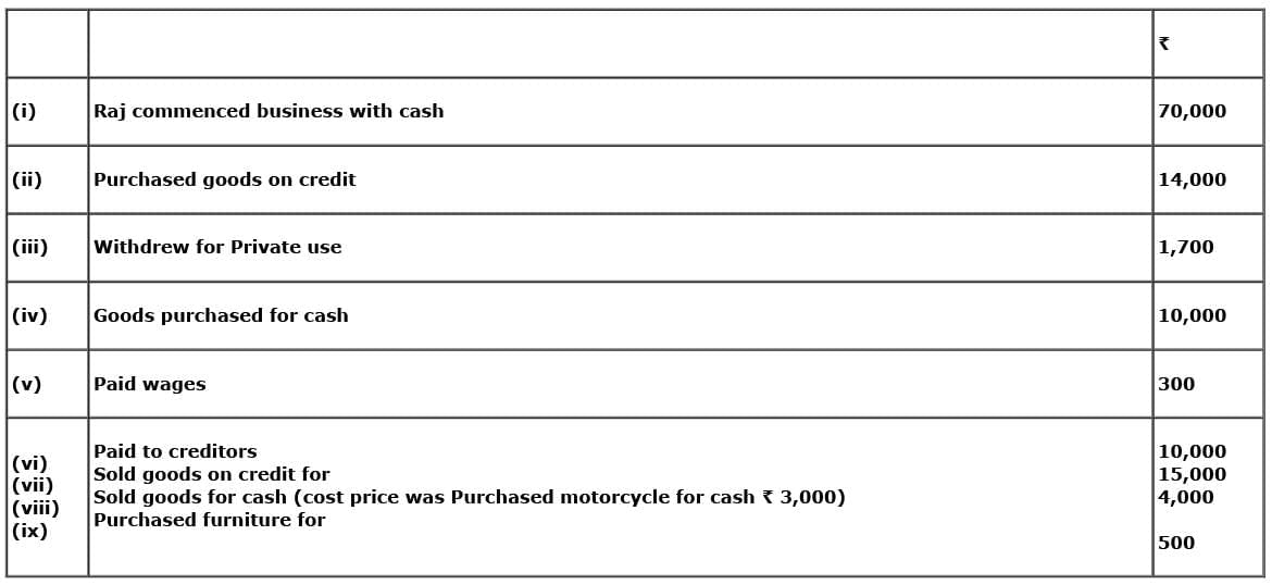 Accounting Equation | Accountancy Class 11 - Commerce