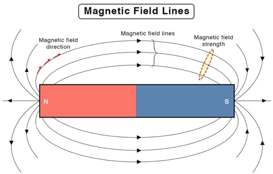 Class 10 Science Chapter 12 Previous Year Questions - Magnetic Effects of Current