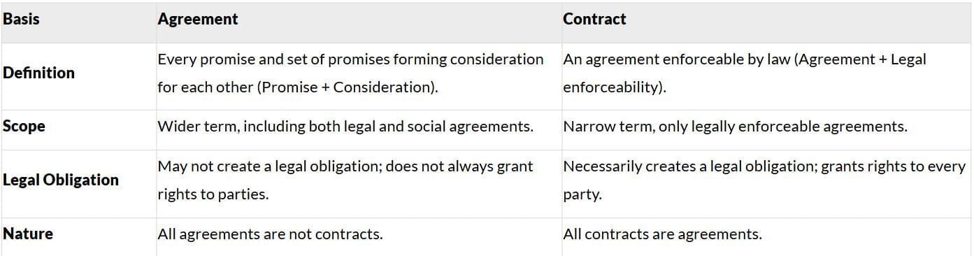 Summary: Nature of Contracts | Business Laws for CA Foundation