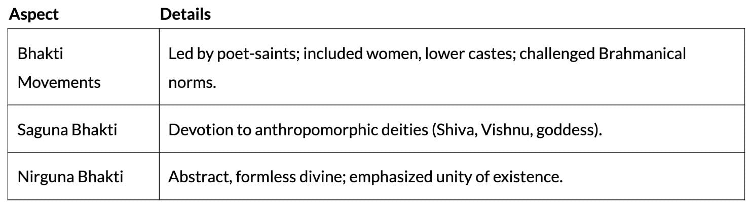 Cheat Sheet: Bhakti-Sufi Traditions | History Class 12 - Humanities/Arts