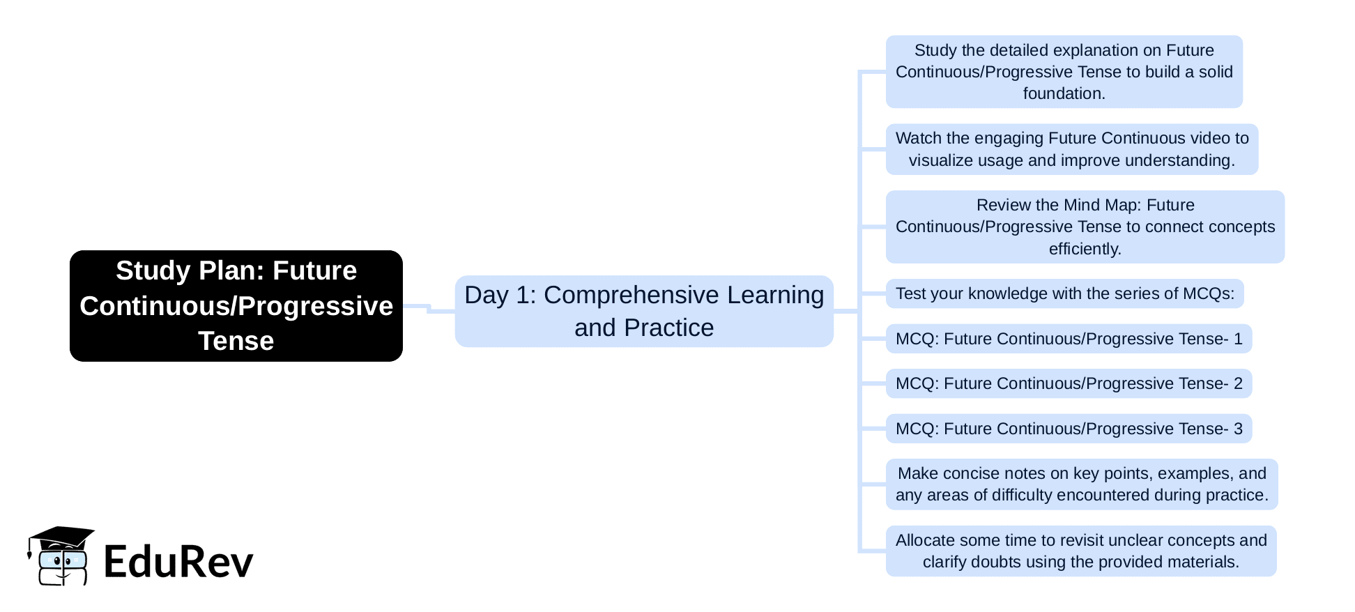1-Day Study Plan Future Continuous/Progressive Tense - English Language
