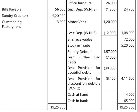 Past Year Questions: Preparation of Final Accounts of Sole Proprietors | Accounting for CA Foundation