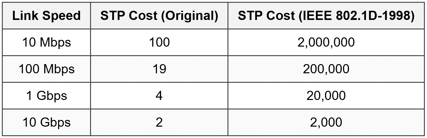 Root Bridge Cost Spanning Tree Protocol - CompTIA Network+ (N10-009) Full Course - Network