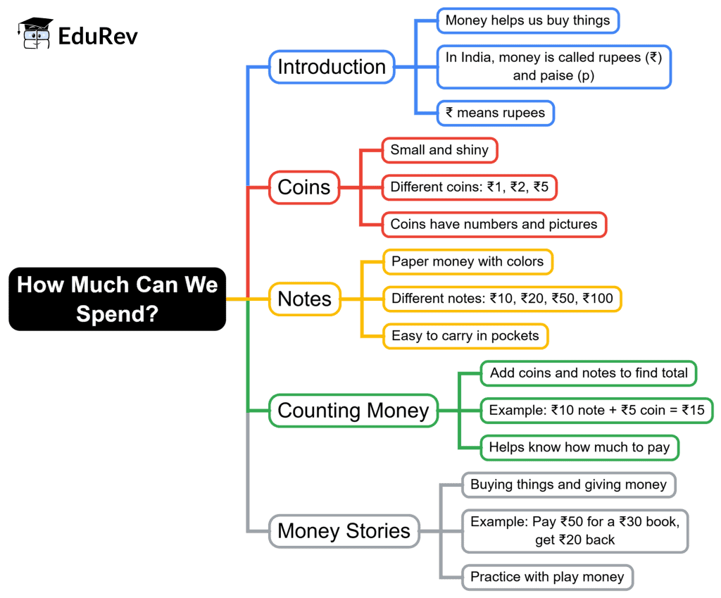 Mind Map: How Much Can We Spend? (Money) | Mathematics for Class 1: NCERT (Joyful-Mathematics)