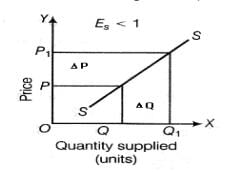 Unit 3: Supply Chapter Notes | Business Economics for CA Foundation