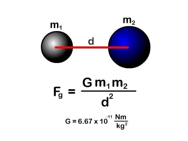 Cheatsheet: Gravitation | Science Class 9